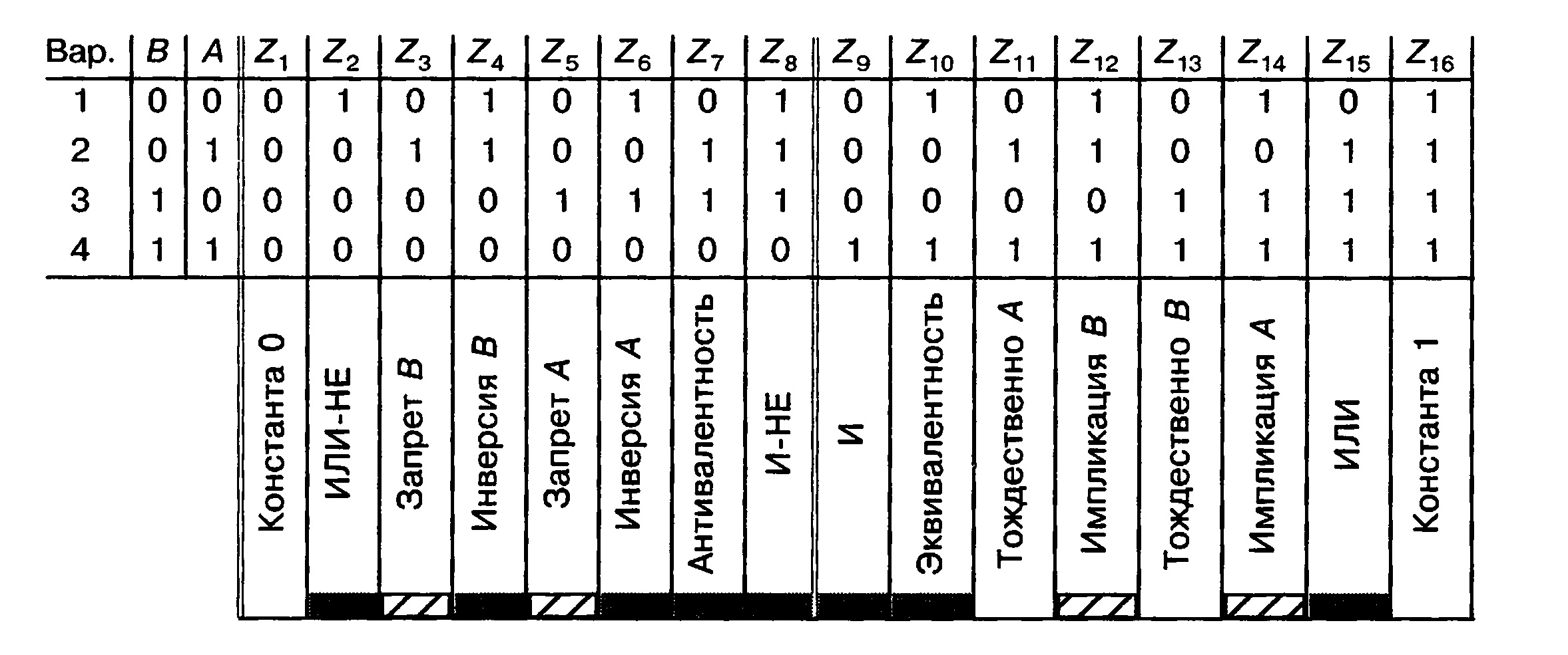 Общая таблица для 16 возможных состояний выходов элементов с двумя входами